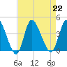 Huntington Beach tide chart for Thursday, August 22, 2024