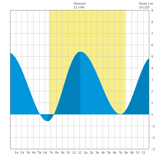 Huntington Beach tide chart for Friday, August 23, 2024