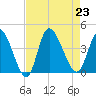 Huntington Beach tide chart for Friday, August 23, 2024