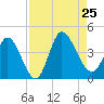 Huntington Beach tide chart for Sunday, August 25, 2024