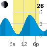 Huntington Beach tide chart for Monday, August 26, 2024