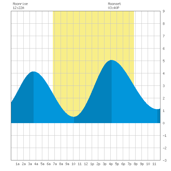 Huntington Beach tide chart for Tuesday, August 27, 2024