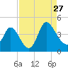 Huntington Beach tide chart for Tuesday, August 27, 2024