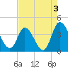 Huntington Beach tide chart for Saturday, August 3, 2024