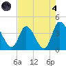 Huntington Beach tide chart for Sunday, August 4, 2024