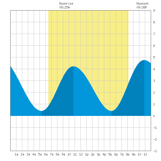 Huntington Beach tide chart for Tuesday, August 6, 2024