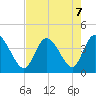 Huntington Beach tide chart for Wednesday, August 7, 2024