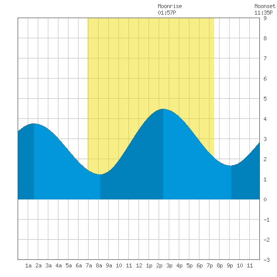 Huntington Beach tide chart for Tuesday, September 10, 2024