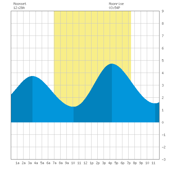 Huntington Beach tide chart for Thursday, September 12, 2024