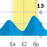 Huntington Beach tide chart for Friday, September 13, 2024