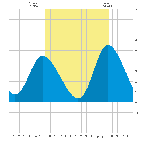 Huntington Beach tide chart for Sunday, September 15, 2024
