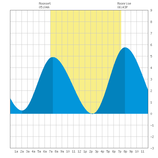 Huntington Beach tide chart for Monday, September 16, 2024