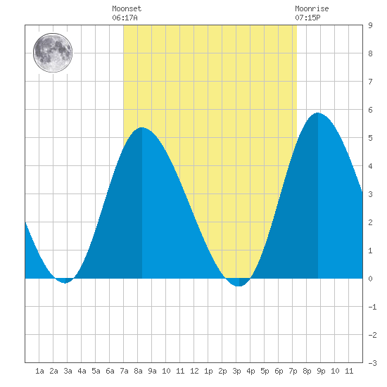 Huntington Beach tide chart for Tuesday, September 17, 2024