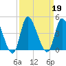 Huntington Beach tide chart for Thursday, September 19, 2024
