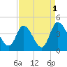 Huntington Beach tide chart for Sunday, September 1, 2024