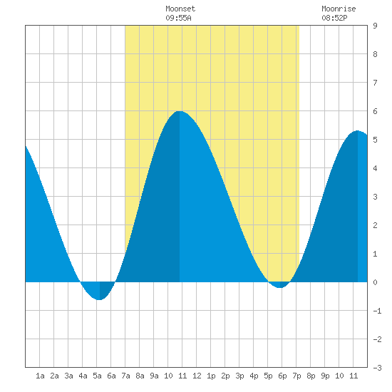 Huntington Beach tide chart for Friday, September 20, 2024