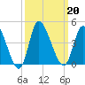 Huntington Beach tide chart for Friday, September 20, 2024
