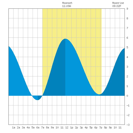 Huntington Beach tide chart for Saturday, September 21, 2024