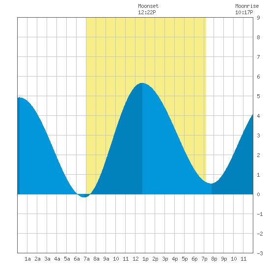 Huntington Beach tide chart for Sunday, September 22, 2024