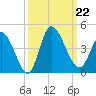 Huntington Beach tide chart for Sunday, September 22, 2024