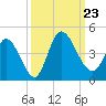 Huntington Beach tide chart for Monday, September 23, 2024