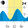 Huntington Beach tide chart for Tuesday, September 24, 2024