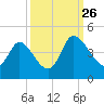 Huntington Beach tide chart for Thursday, September 26, 2024