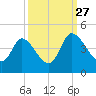 Huntington Beach tide chart for Friday, September 27, 2024