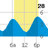 Huntington Beach tide chart for Saturday, September 28, 2024