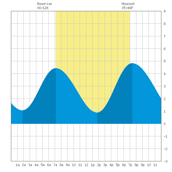 Huntington Beach tide chart for Sunday, September 29, 2024