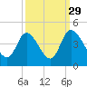 Huntington Beach tide chart for Sunday, September 29, 2024