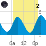 Huntington Beach tide chart for Monday, September 2, 2024