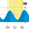 Huntington Beach tide chart for Monday, September 30, 2024