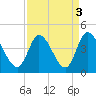Huntington Beach tide chart for Tuesday, September 3, 2024