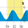 Huntington Beach tide chart for Thursday, September 5, 2024
