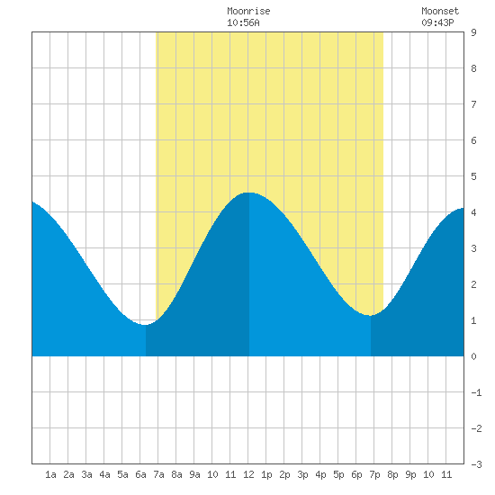Huntington Beach tide chart for Saturday, September 7, 2024