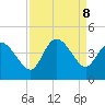Huntington Beach tide chart for Sunday, September 8, 2024