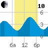 Huntington Beach tide chart for Thursday, October 10, 2024