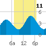 Huntington Beach tide chart for Friday, October 11, 2024