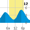 Huntington Beach tide chart for Saturday, October 12, 2024