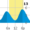 Huntington Beach tide chart for Sunday, October 13, 2024