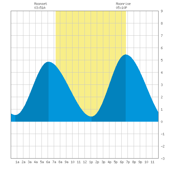 Huntington Beach tide chart for Monday, October 14, 2024