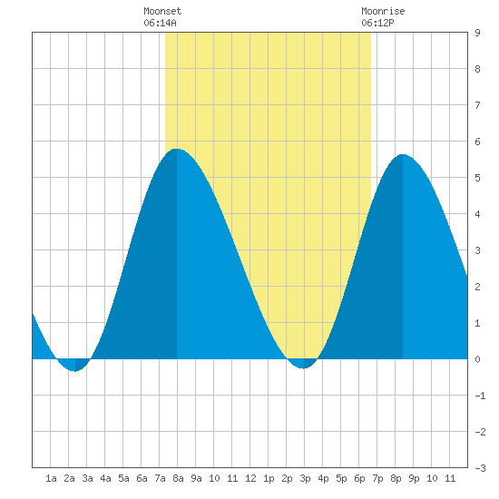Huntington Beach tide chart for Wednesday, October 16, 2024