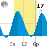 Huntington Beach tide chart for Thursday, October 17, 2024