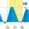 Huntington Beach tide chart for Friday, October 18, 2024