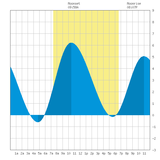 Huntington Beach tide chart for Saturday, October 19, 2024