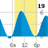 Huntington Beach tide chart for Saturday, October 19, 2024
