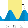 Huntington Beach tide chart for Tuesday, October 1, 2024