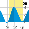 Huntington Beach tide chart for Sunday, October 20, 2024