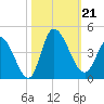Huntington Beach tide chart for Monday, October 21, 2024